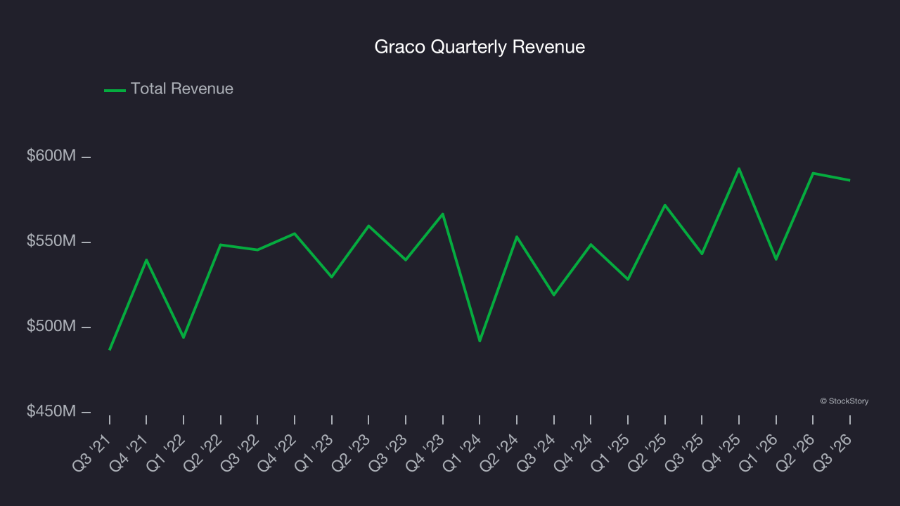 Graco Quarterly Revenue