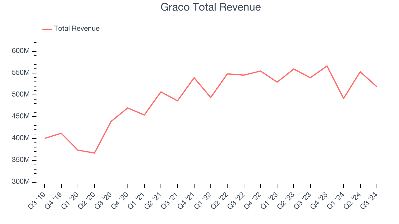 Graco Total Revenue