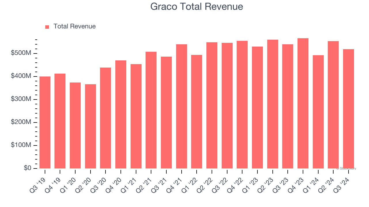 Graco Total Revenue