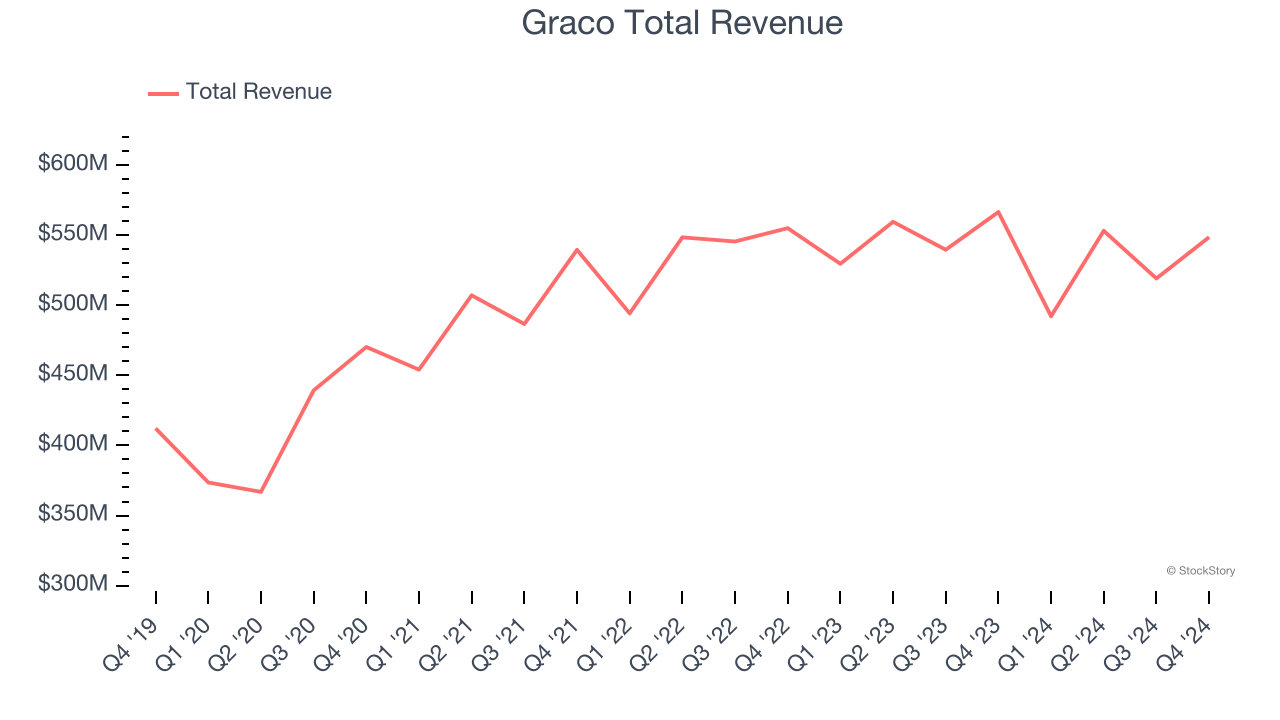 Graco Total Revenue