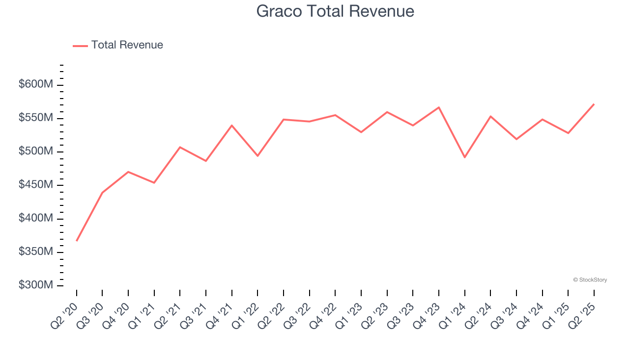 Graco Total Revenue
