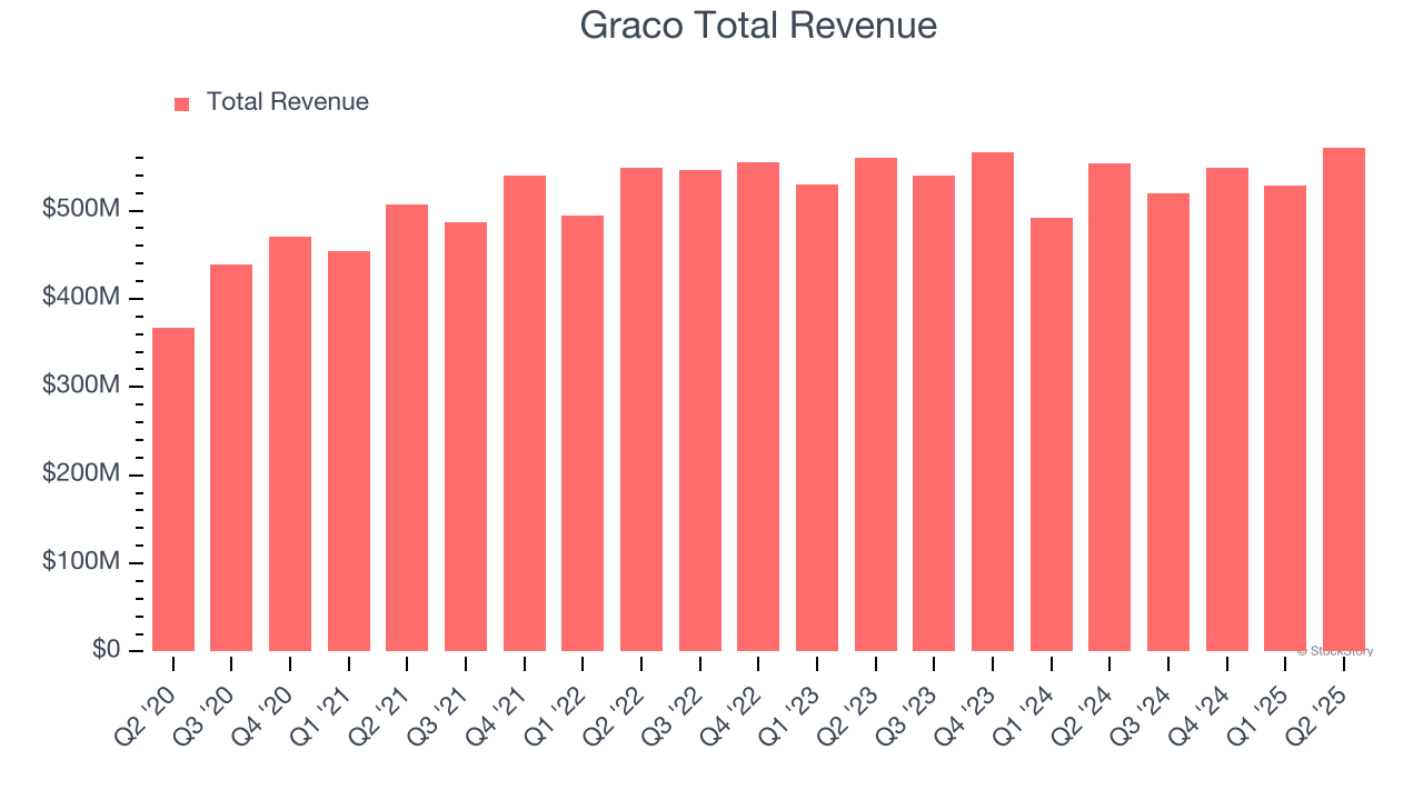 Graco Total Revenue