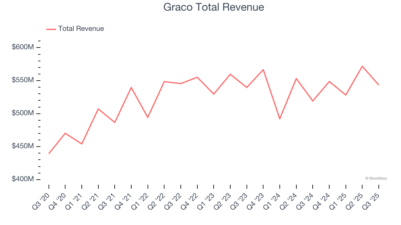 Graco Total Revenue