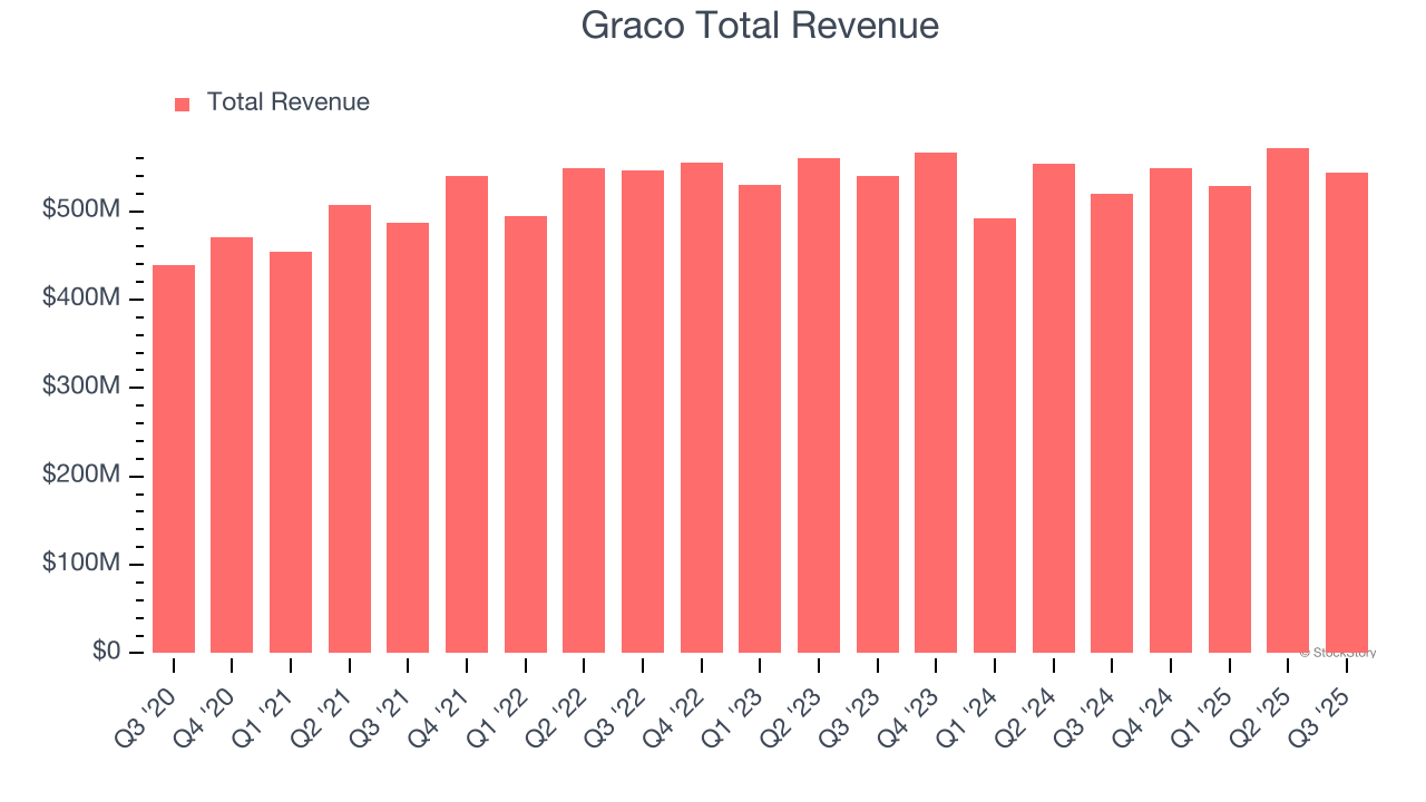 Graco Total Revenue