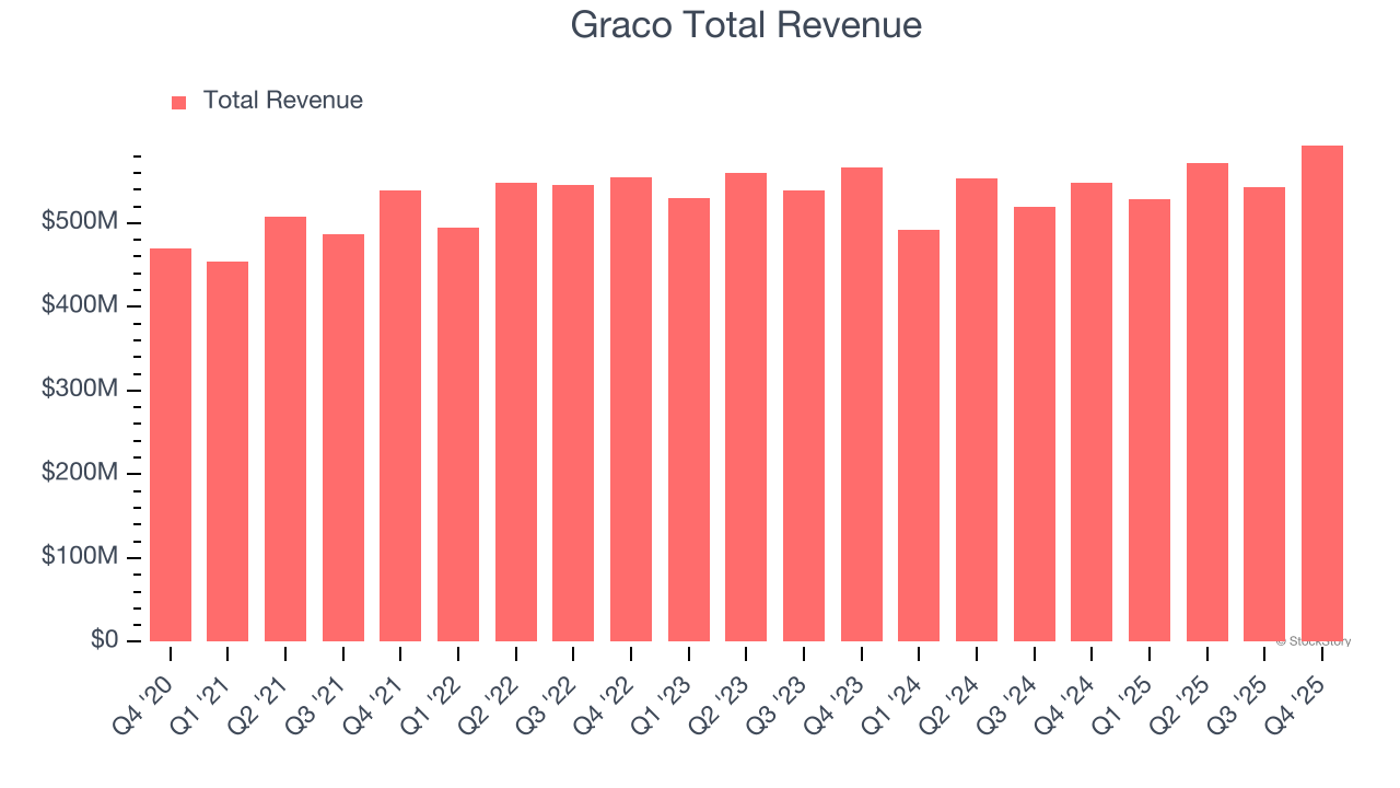 Graco Total Revenue
