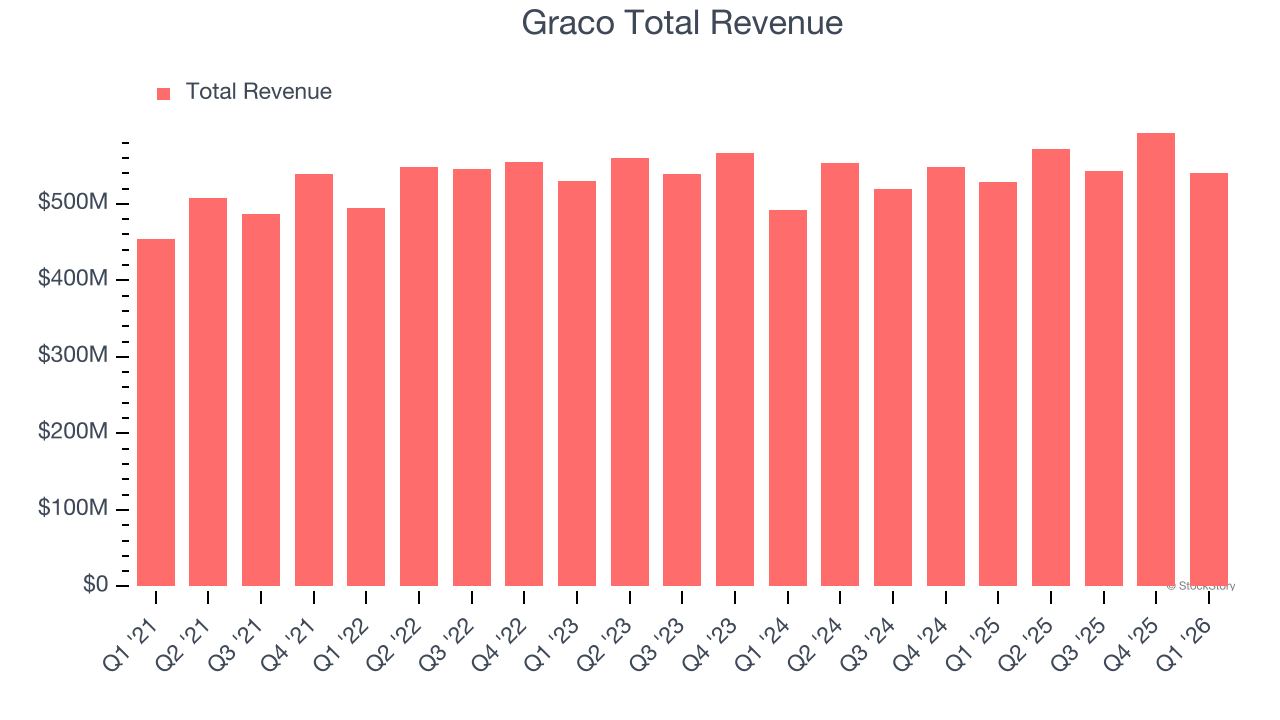 Graco Total Revenue