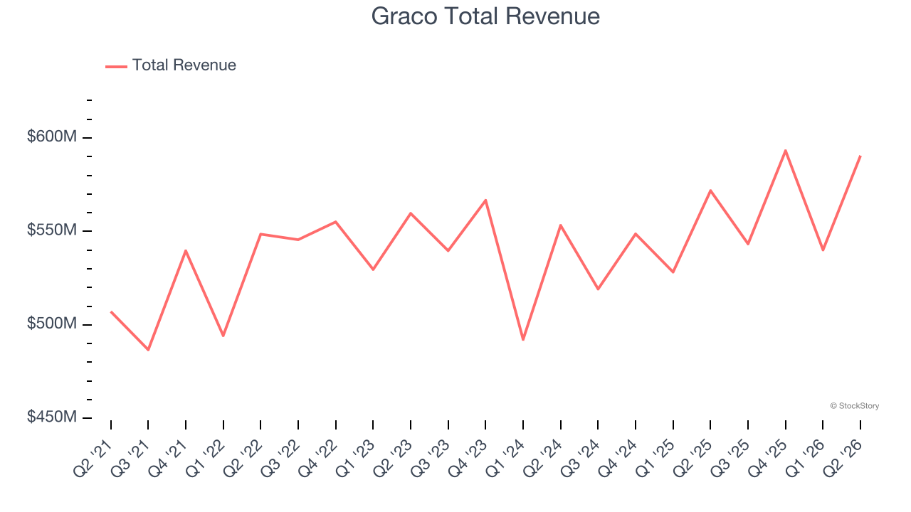 Graco Total Revenue