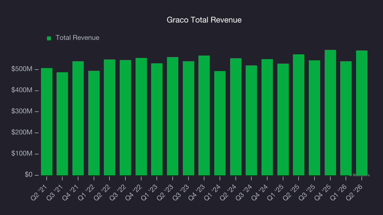 Graco Total Revenue