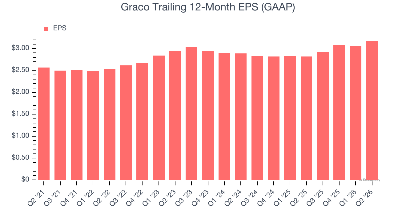 Graco Trailing 12-Month EPS (GAAP)