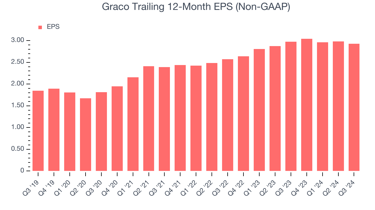 Graco Trailing 12-Month EPS (Non-GAAP)