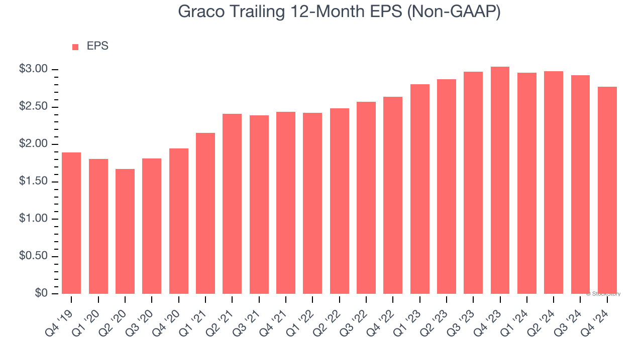 Graco Trailing 12-Month EPS (Non-GAAP)