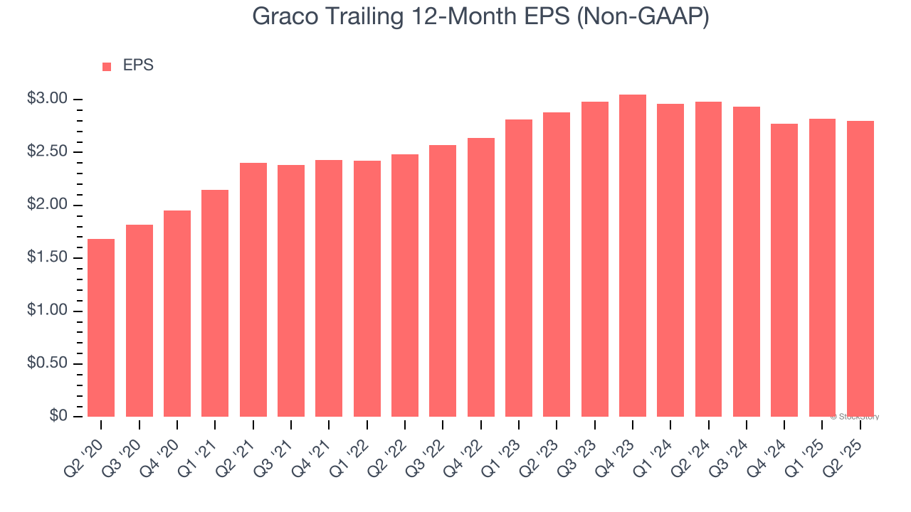 Graco Trailing 12-Month EPS (Non-GAAP)