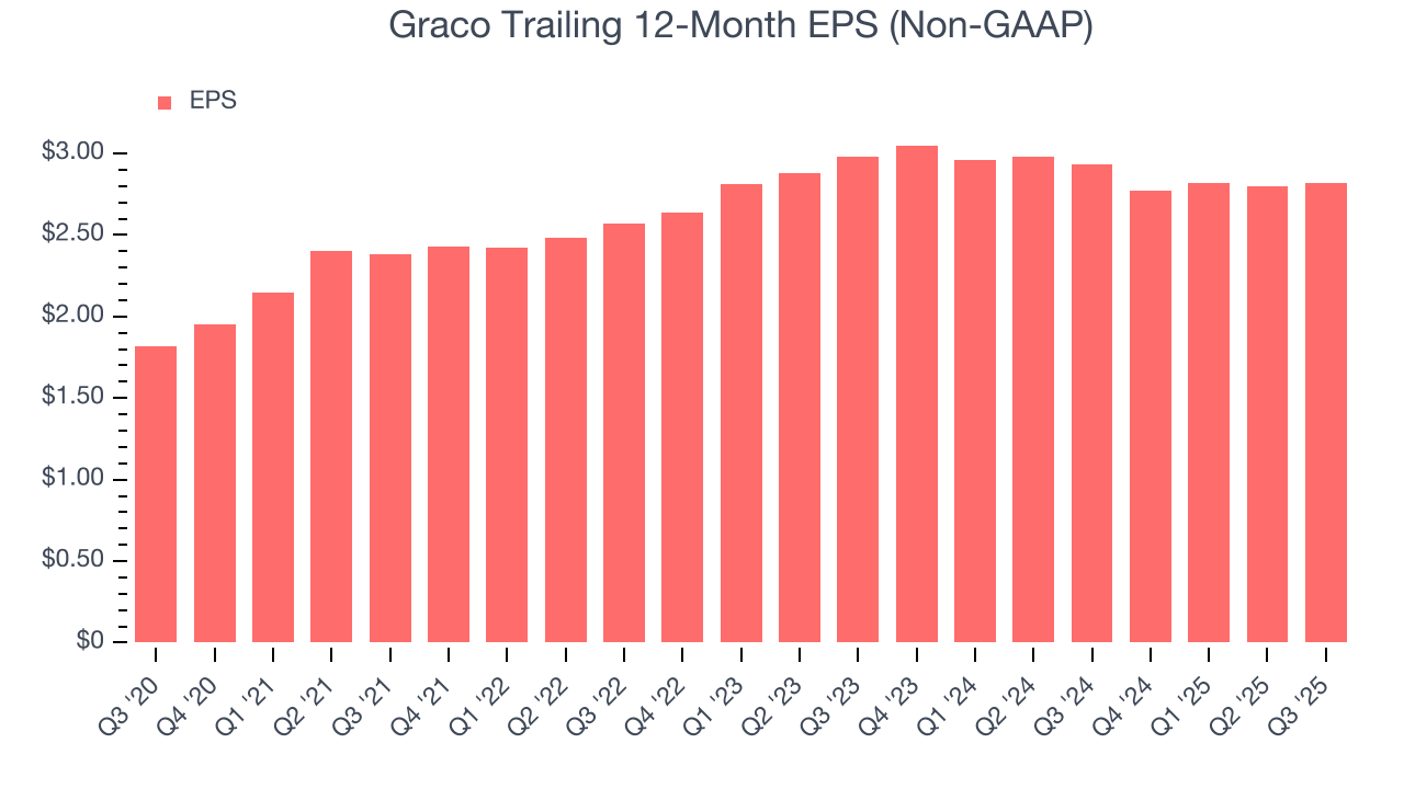 Graco Trailing 12-Month EPS (Non-GAAP)