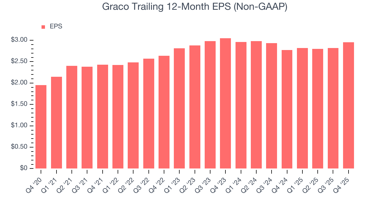 Graco Trailing 12-Month EPS (Non-GAAP)