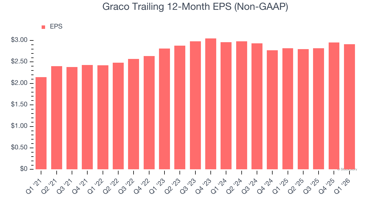 Graco Trailing 12-Month EPS (Non-GAAP)