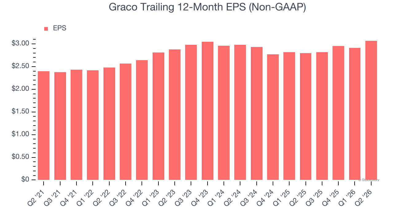 Graco Trailing 12-Month EPS (Non-GAAP)