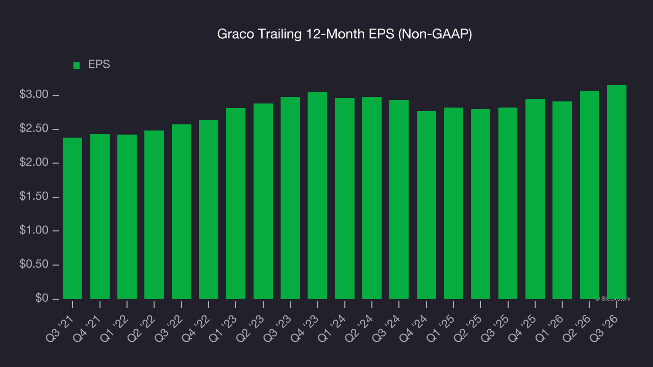 Graco Trailing 12-Month EPS (Non-GAAP)