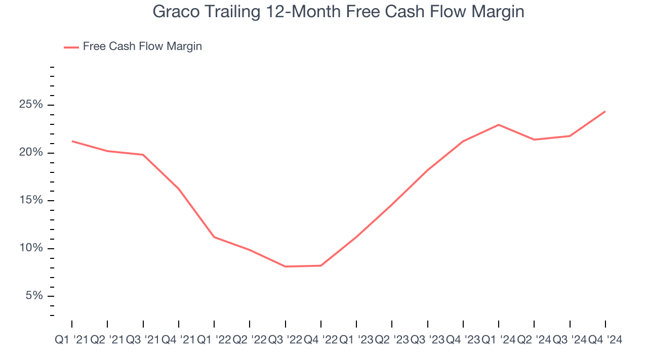 Graco Trailing 12-Month Free Cash Flow Margin