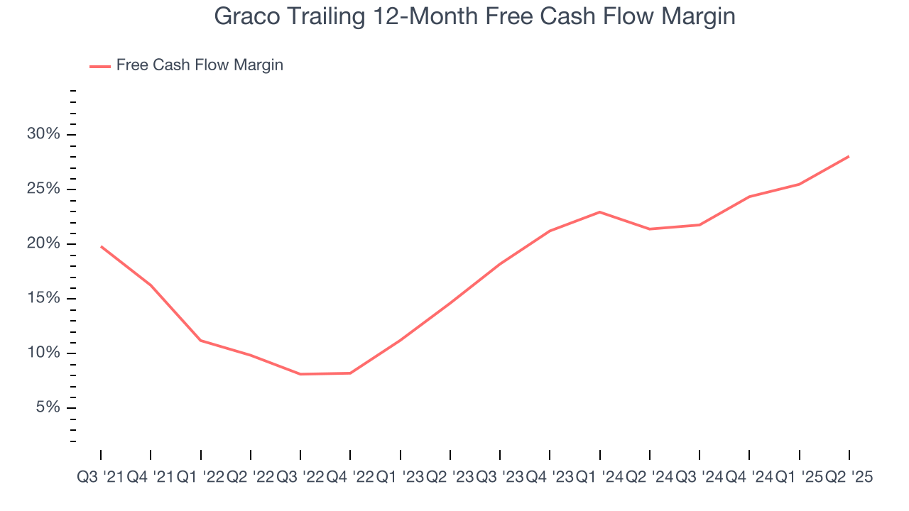 Graco Trailing 12-Month Free Cash Flow Margin