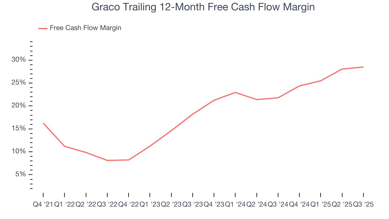 Graco Trailing 12-Month Free Cash Flow Margin