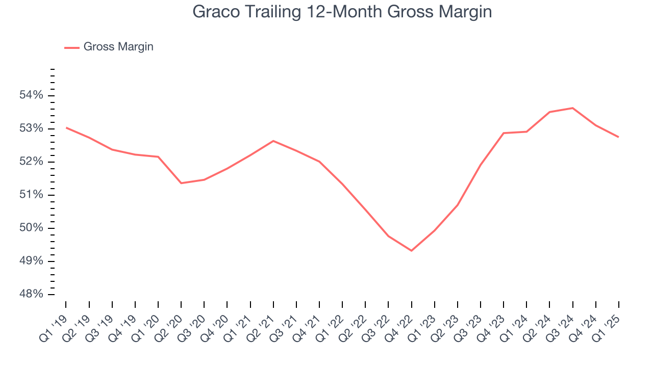 Graco Trailing 12-Month Gross Margin