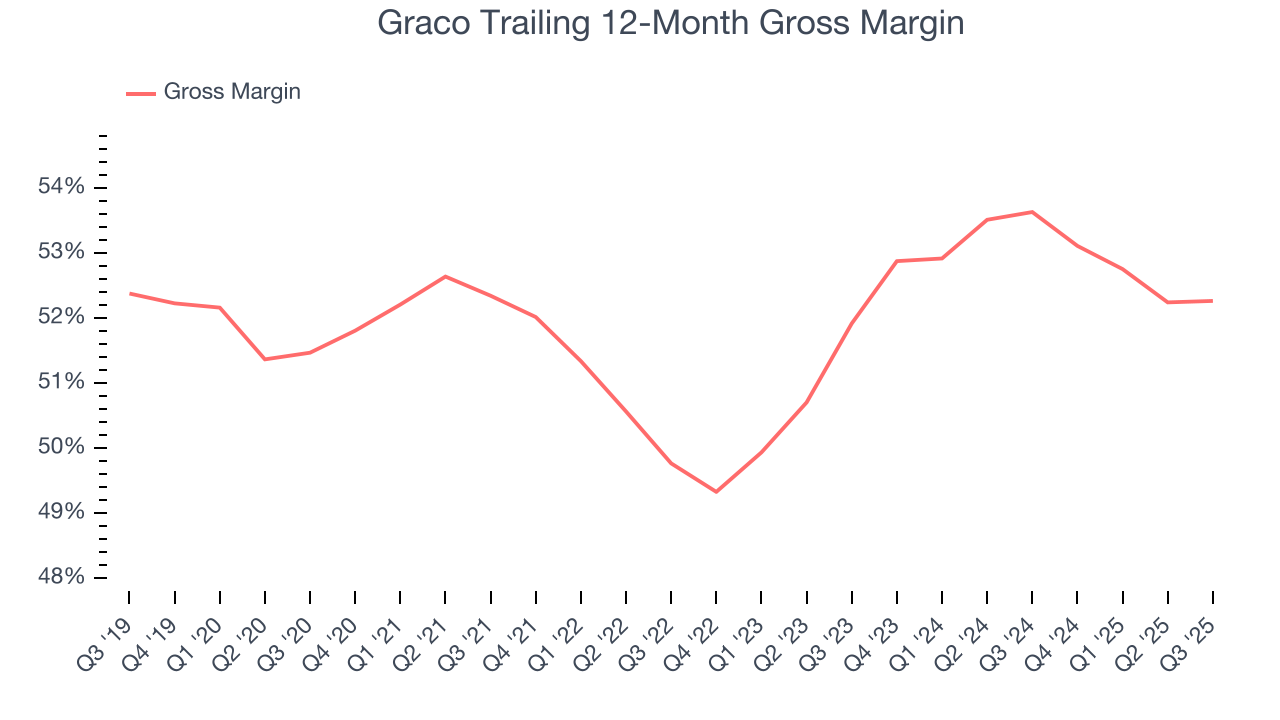 Graco Trailing 12-Month Gross Margin