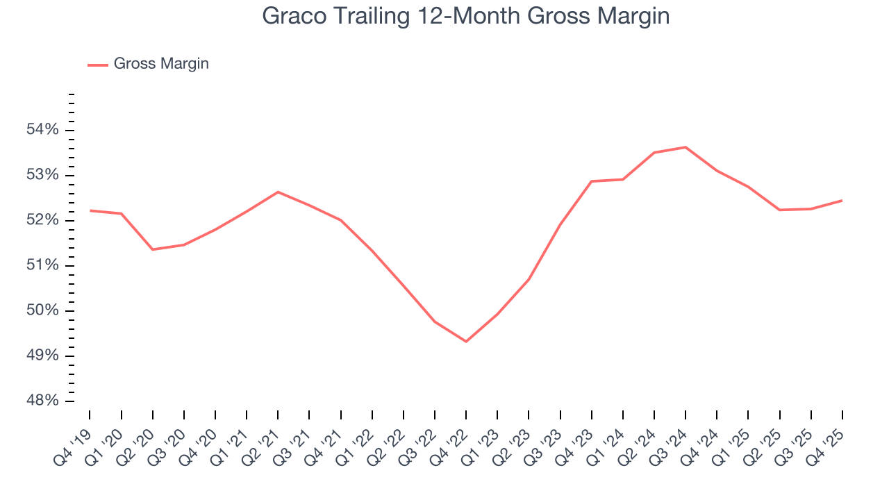 Graco Trailing 12-Month Gross Margin