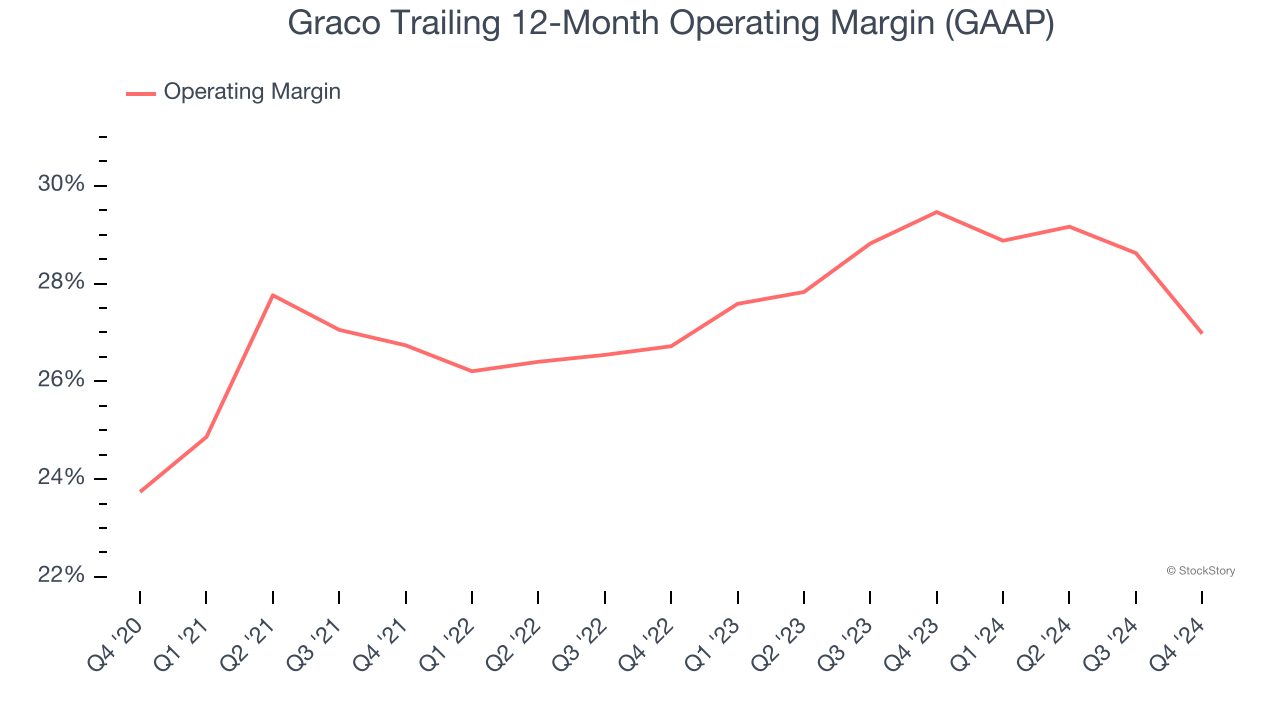 Graco Trailing 12-Month Operating Margin (GAAP)