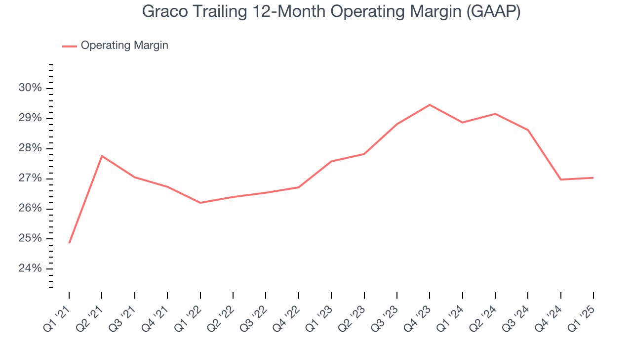 Graco Trailing 12-Month Operating Margin (GAAP)
