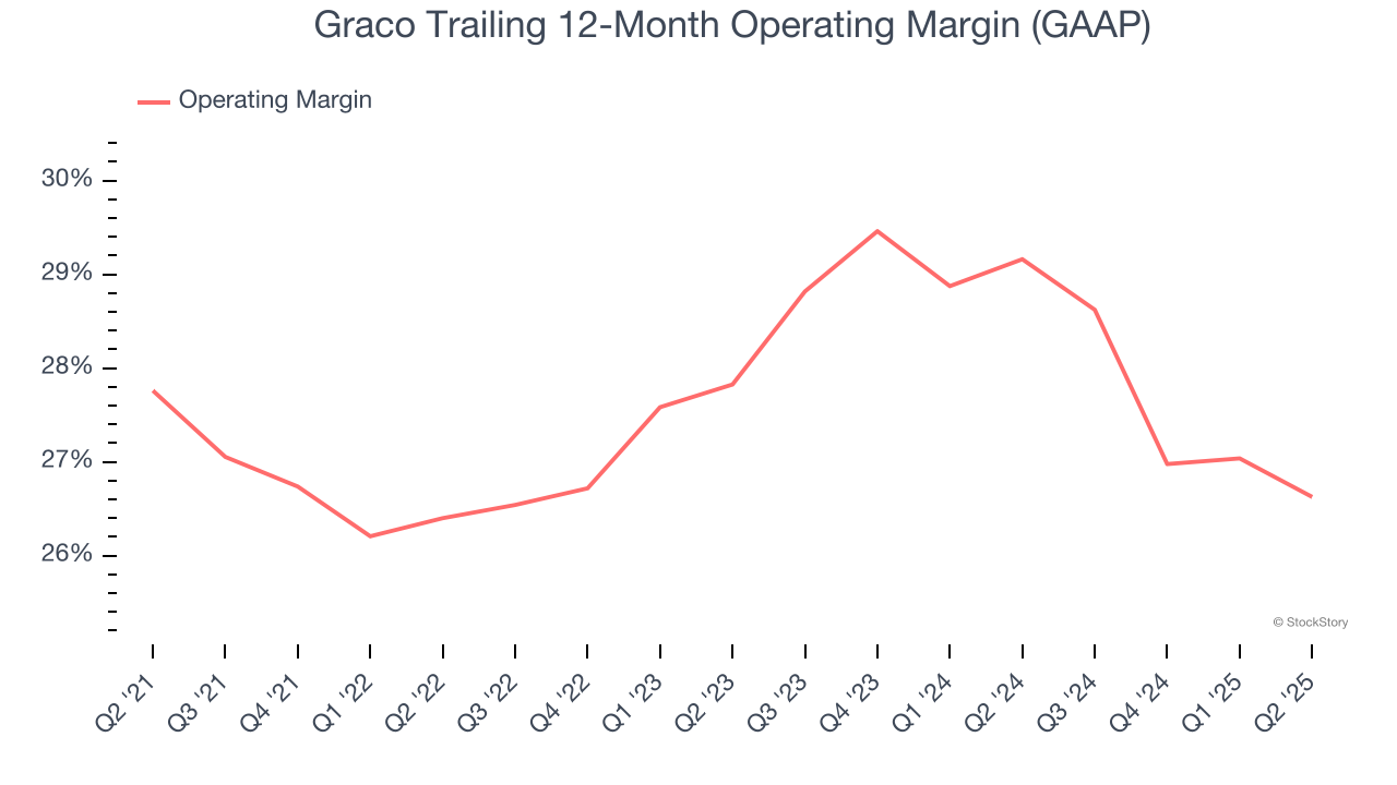 Graco Trailing 12-Month Operating Margin (GAAP)