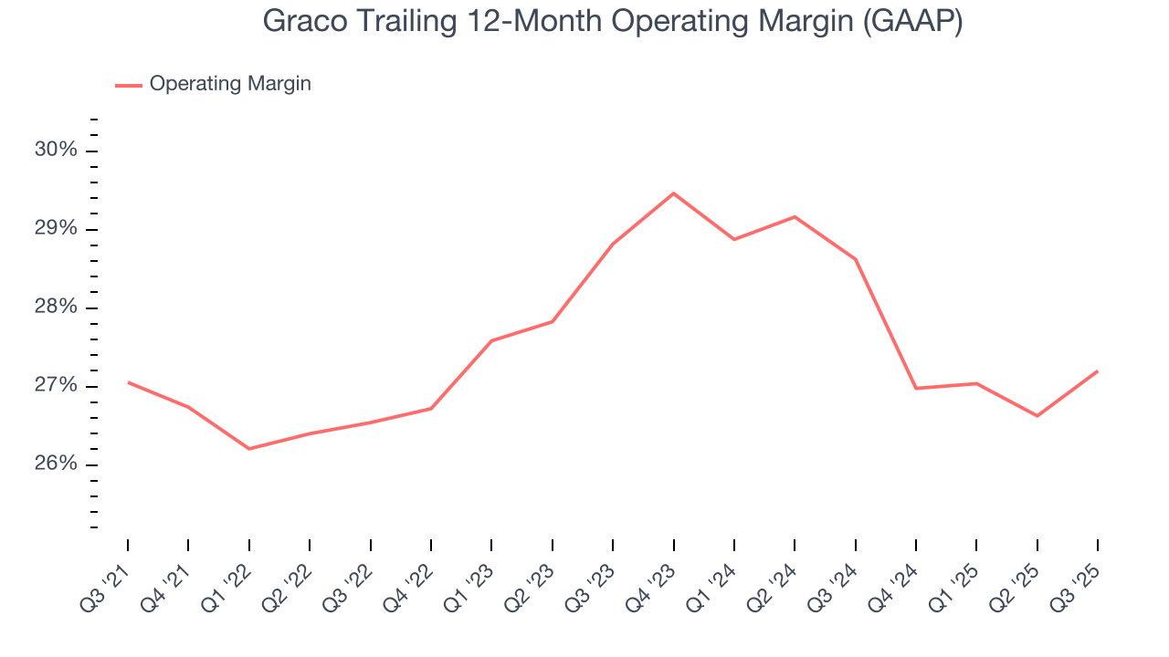 Graco Trailing 12-Month Operating Margin (GAAP)