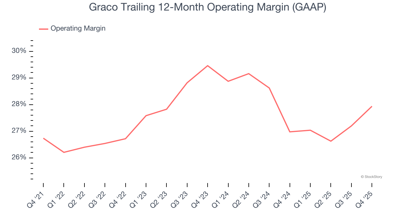Graco Trailing 12-Month Operating Margin (GAAP)