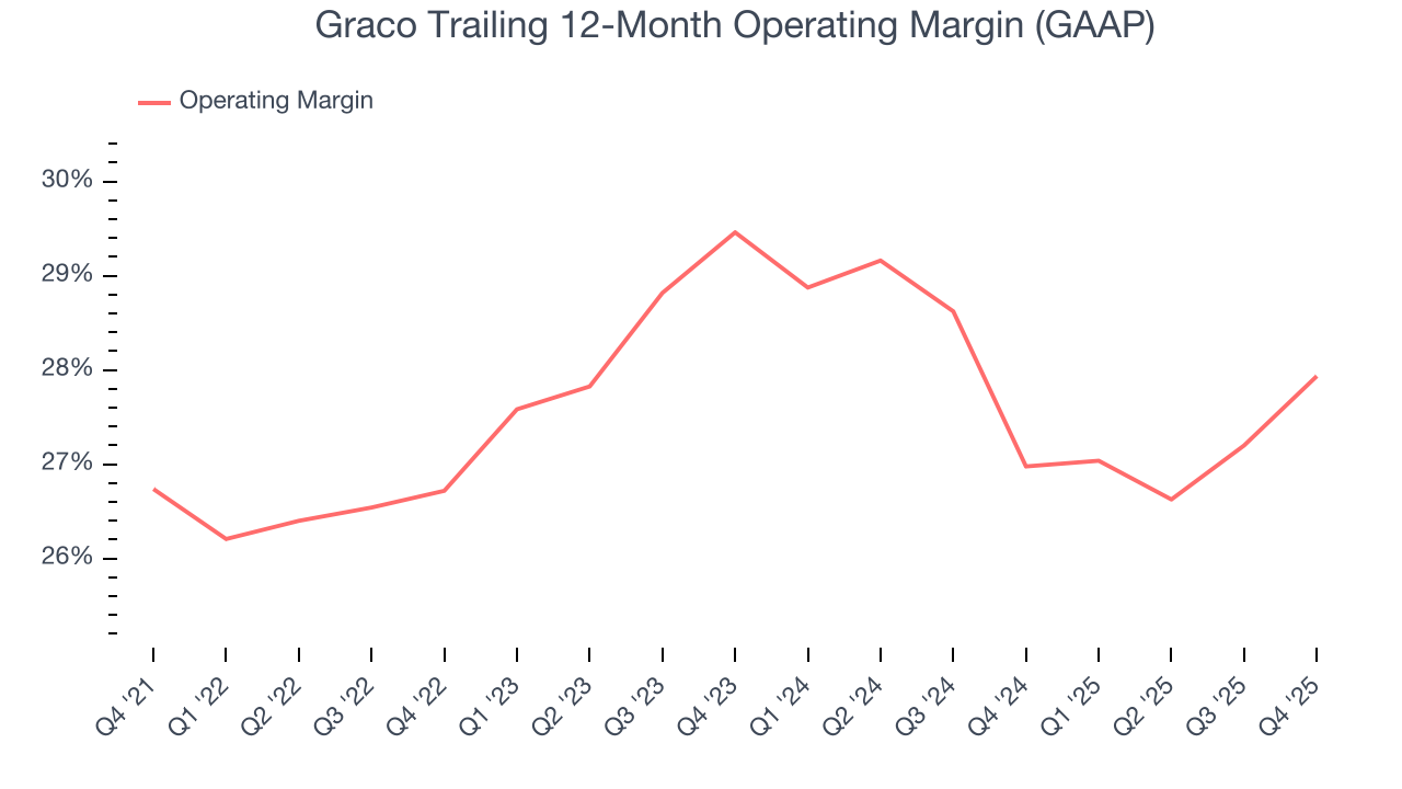Graco Trailing 12-Month Operating Margin (GAAP)