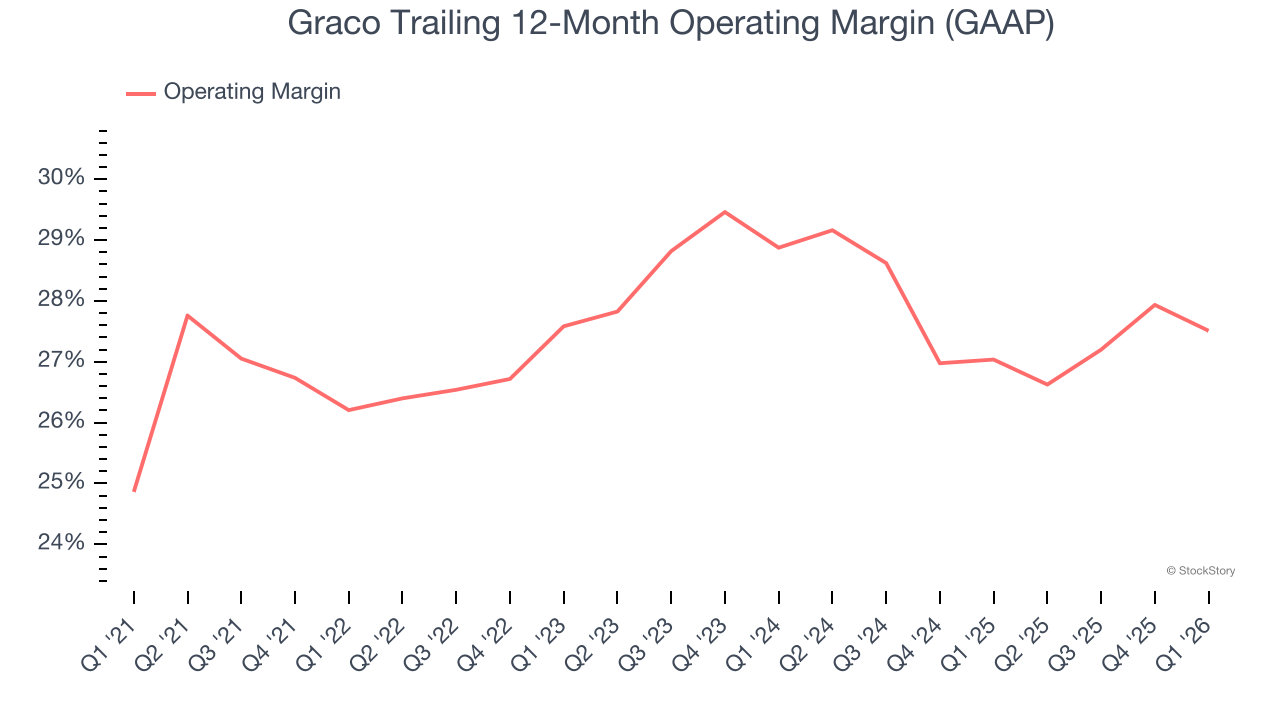Graco Trailing 12-Month Operating Margin (GAAP)