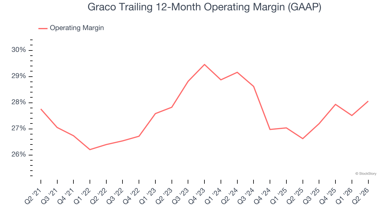 Graco Trailing 12-Month Operating Margin (GAAP)