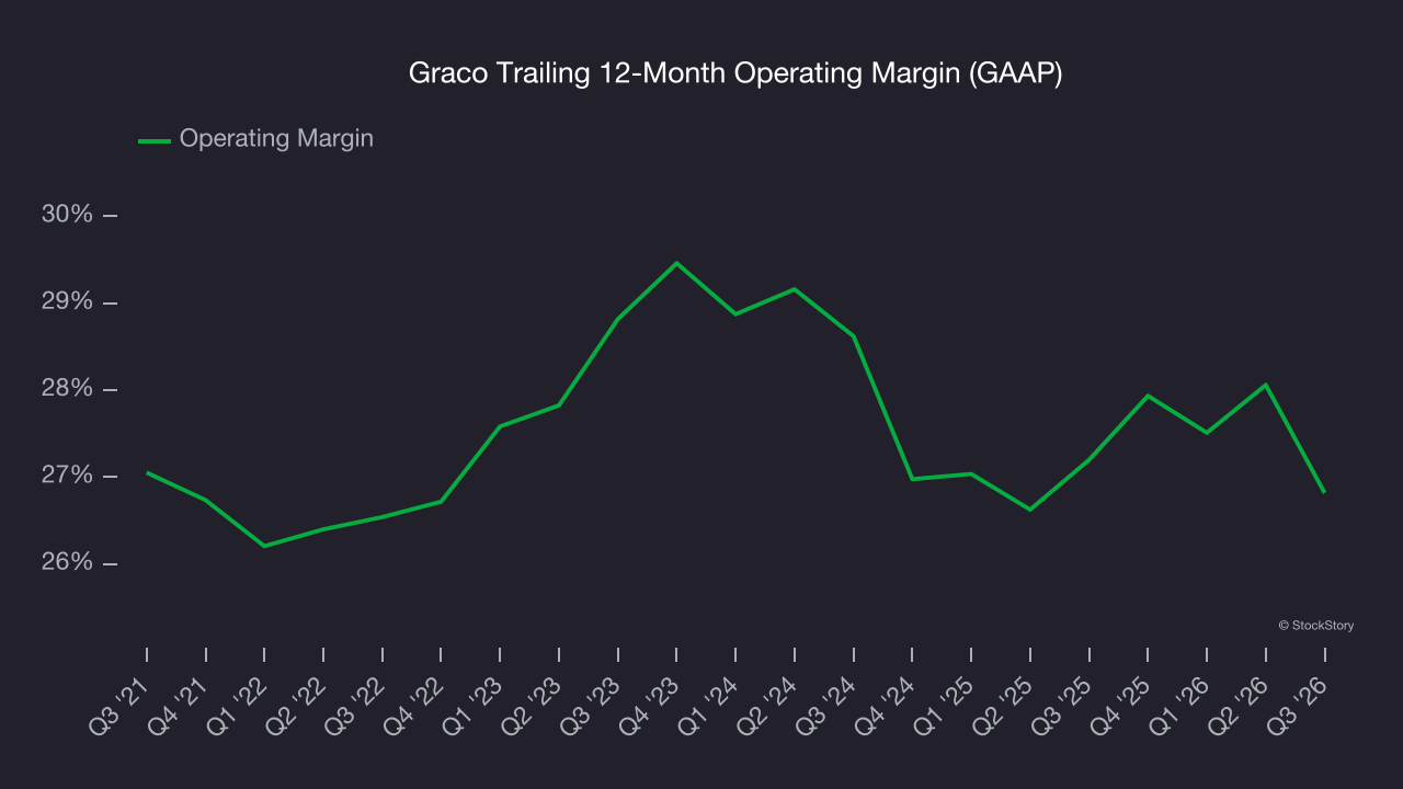 Graco Trailing 12-Month Operating Margin (GAAP)