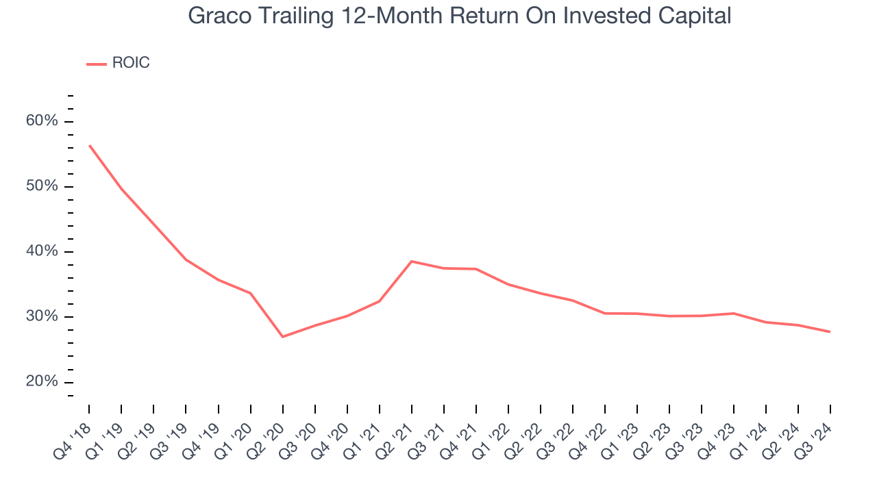 Graco Trailing 12-Month Return On Invested Capital