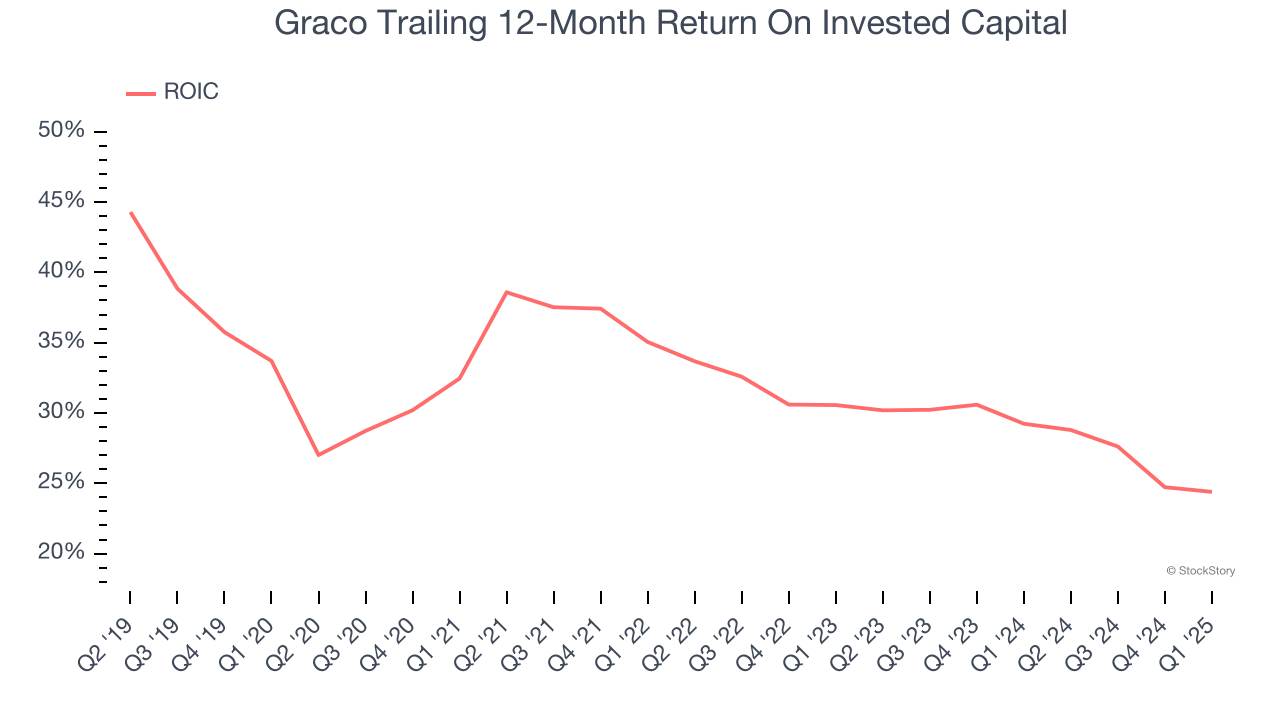 Graco Trailing 12-Month Return On Invested Capital
