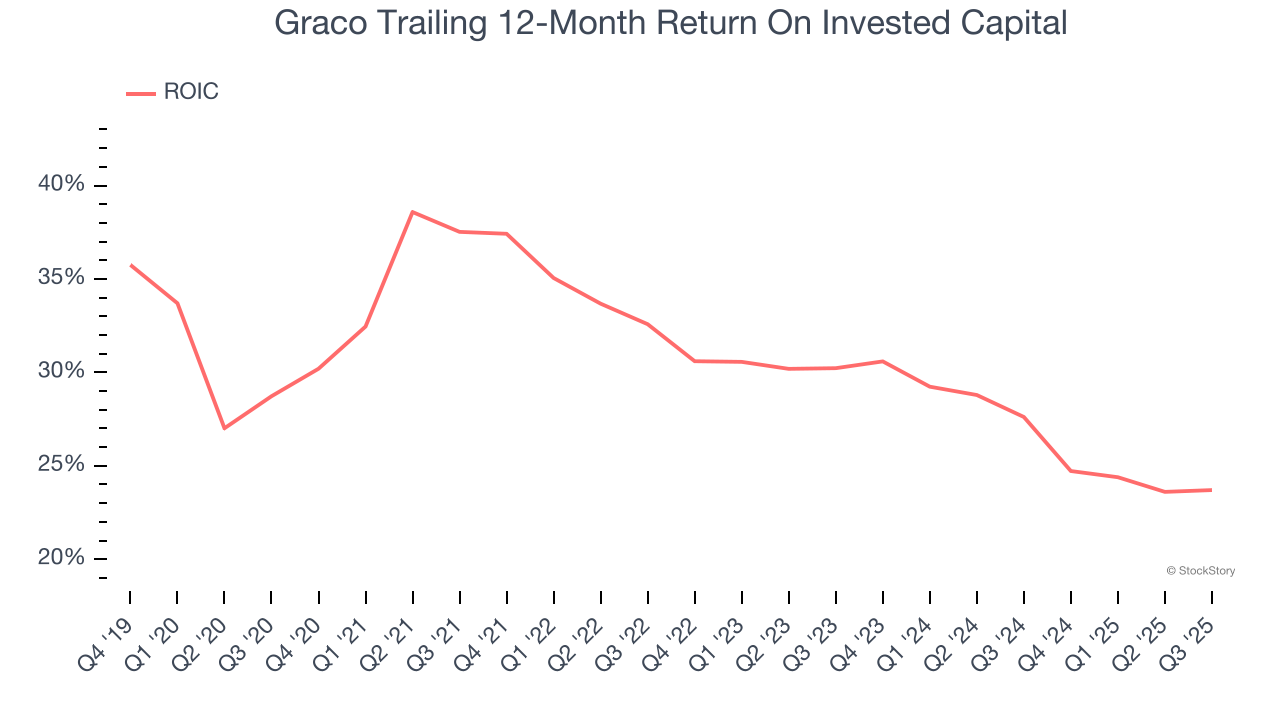 Graco Trailing 12-Month Return On Invested Capital