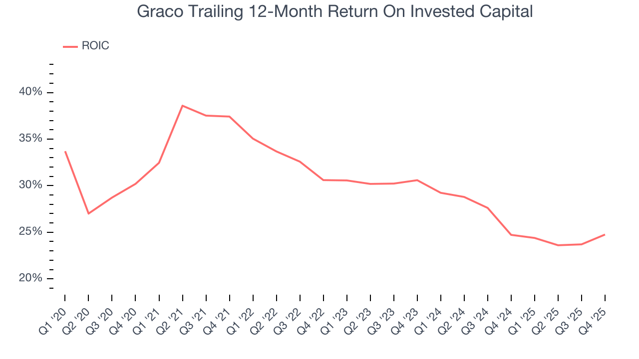 Graco Trailing 12-Month Return On Invested Capital
