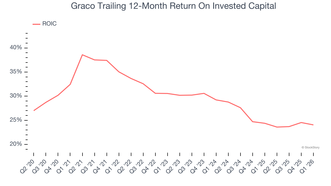 Graco Trailing 12-Month Return On Invested Capital