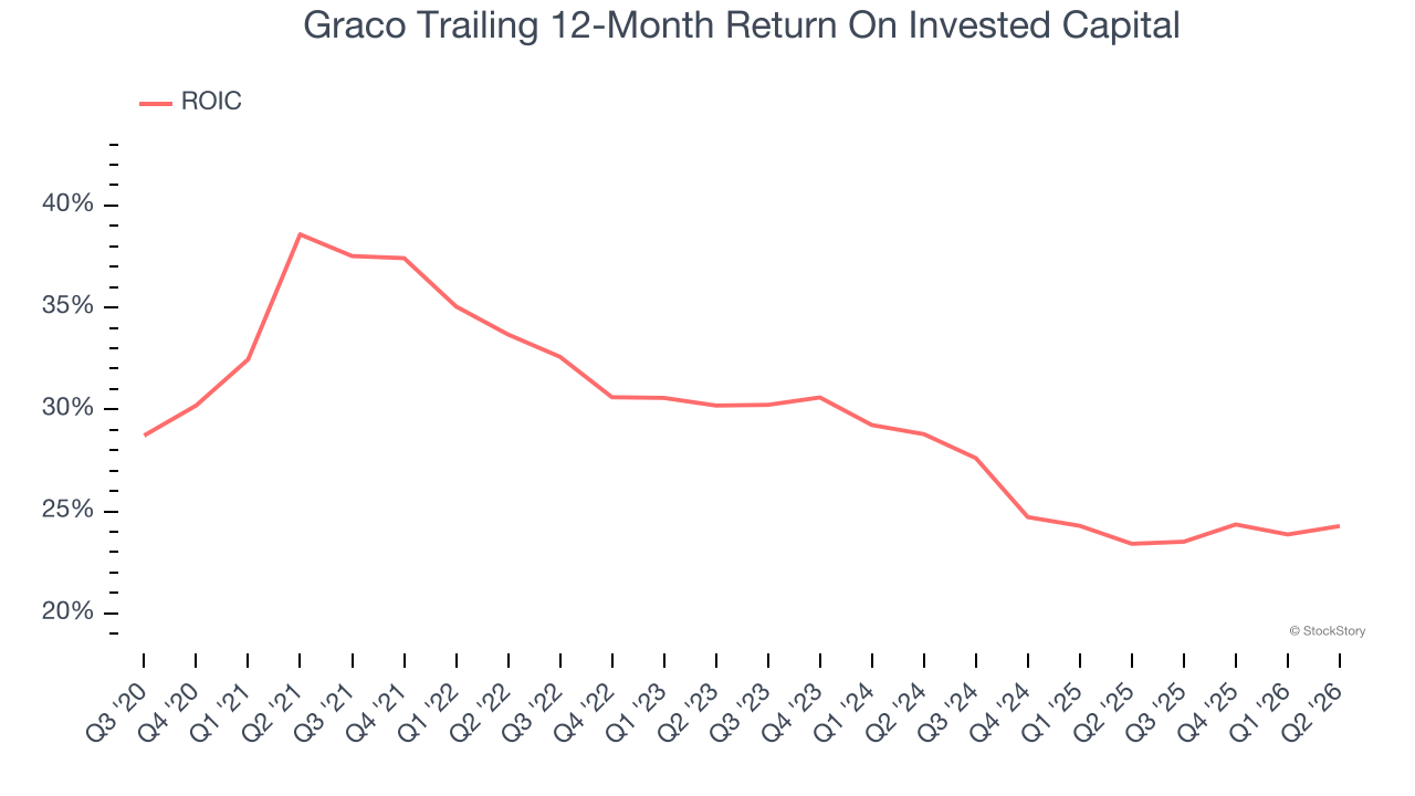 Graco Trailing 12-Month Return On Invested Capital