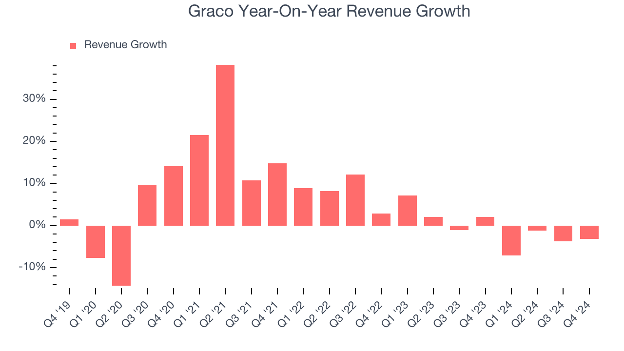 Graco Year-On-Year Revenue Growth