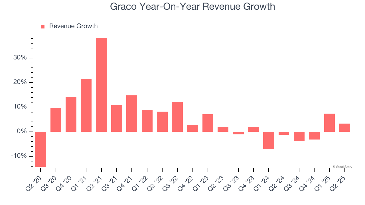 Graco Year-On-Year Revenue Growth
