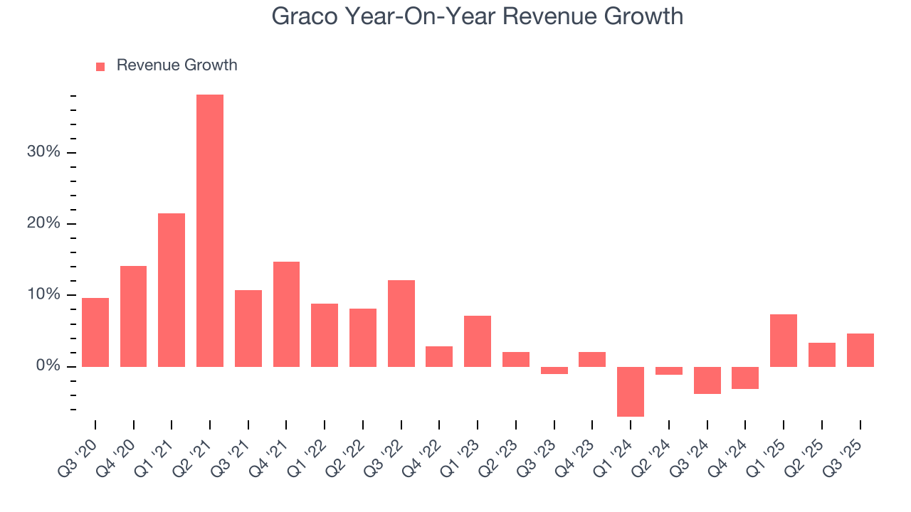 Graco Year-On-Year Revenue Growth