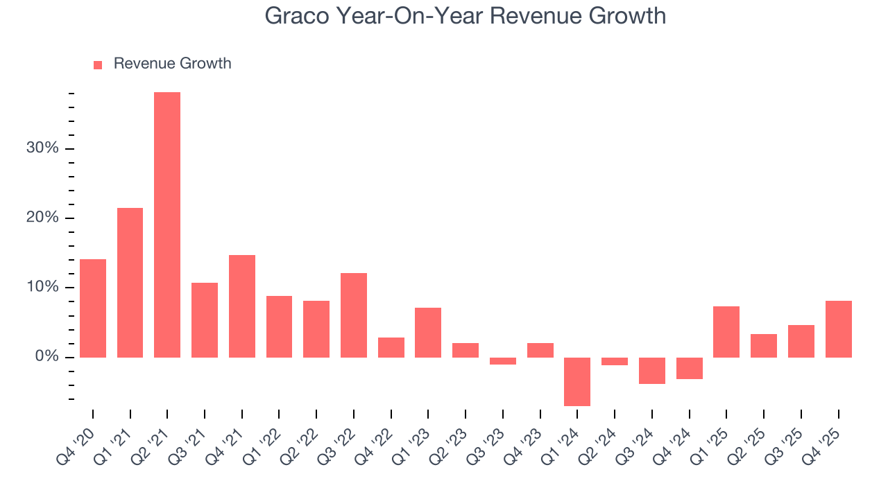 Graco Year-On-Year Revenue Growth