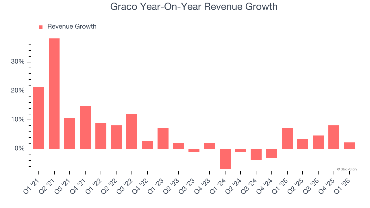 Graco Year-On-Year Revenue Growth