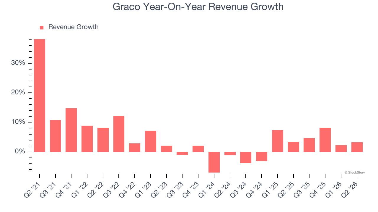 Graco Year-On-Year Revenue Growth