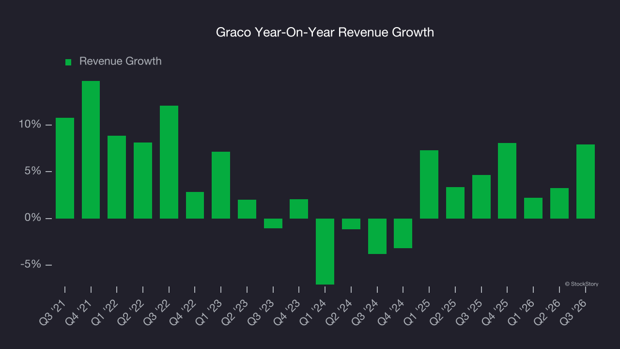 Graco Year-On-Year Revenue Growth