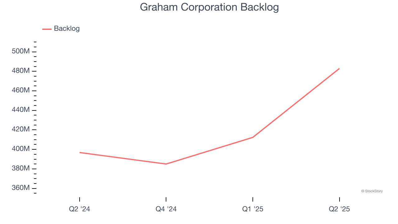 Graham Corporation Backlog